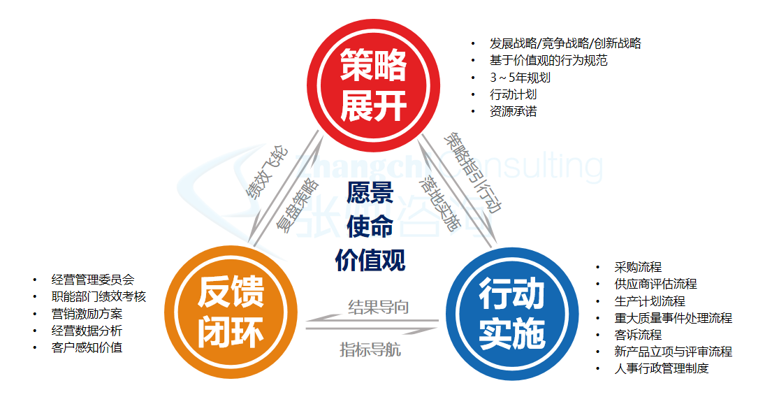 从远景到结果方法论框架图