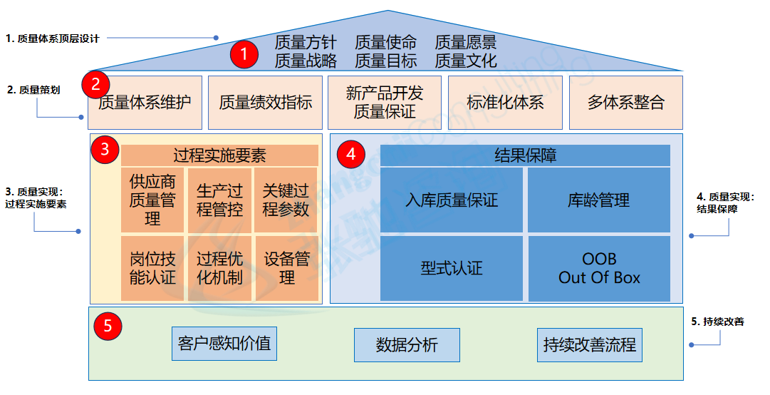 IQMS集成质量管理体系框架图