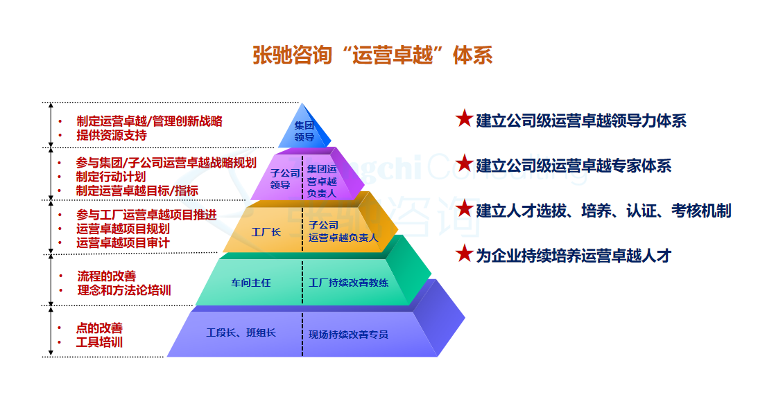 运营卓越框架图
